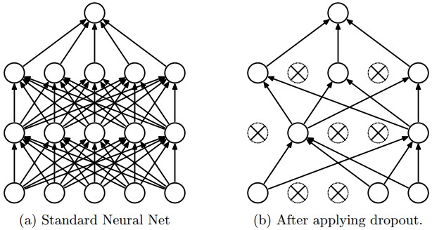 Figure 1: Taken from the paper "Dropout: A Simple Way to Prevent Neural Networks from
Overfitting" (https://www.cs.toronto.edu/~hinton/absps/JMLRdropout.pdf)